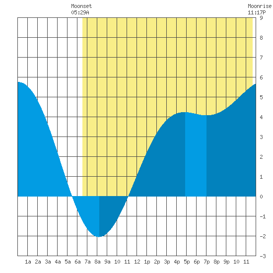Udamat Bay tide chart for Wednesday, June 23, 2021