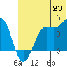 Udamat Bay tide chart for Wednesday, June 23, 2021