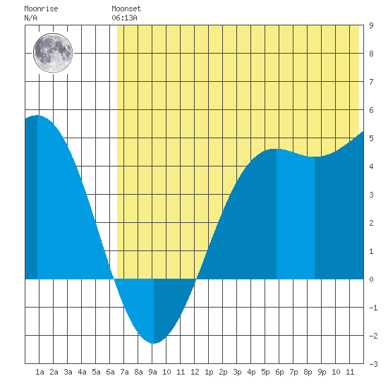 Udamat Bay tide chart for Thursday, June 24, 2021