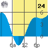Udamat Bay tide chart for Thursday, June 24, 2021