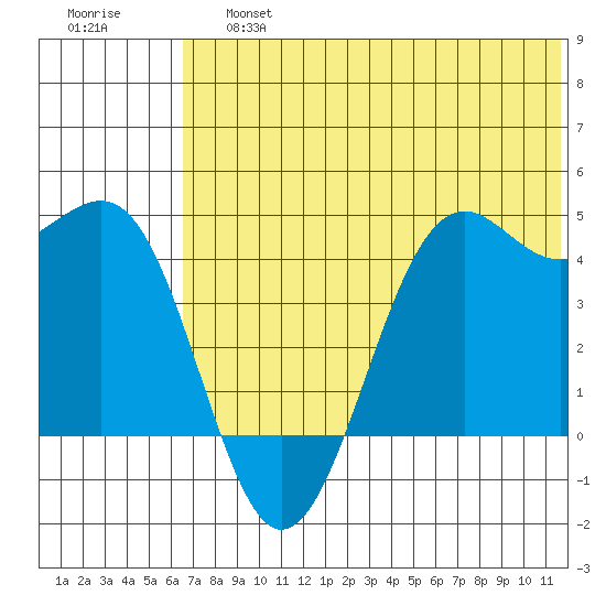 Udamat Bay tide chart for Saturday, June 26, 2021