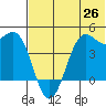 Udamat Bay tide chart for Saturday, June 26, 2021