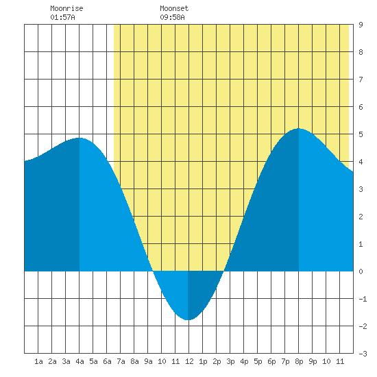 Udamat Bay tide chart for Sunday, June 27, 2021