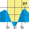 Udamat Bay tide chart for Sunday, June 27, 2021