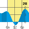 Udamat Bay tide chart for Monday, June 28, 2021