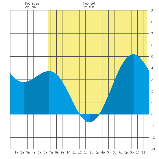 Udamat Bay tide chart for Tuesday, June 29, 2021