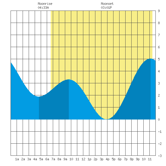 Udamat Bay tide chart for Wednesday, June 2, 2021