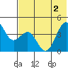 Udamat Bay tide chart for Wednesday, June 2, 2021