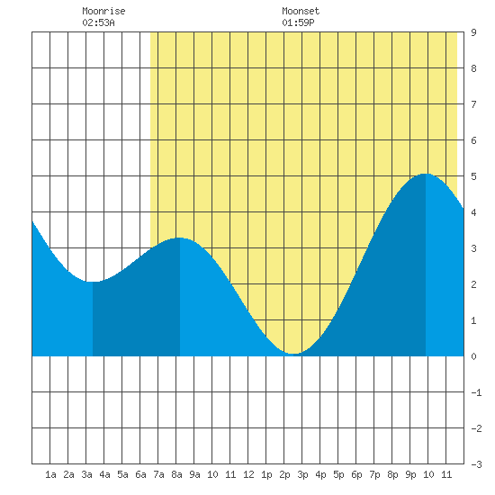 Udamat Bay tide chart for Wednesday, June 30, 2021