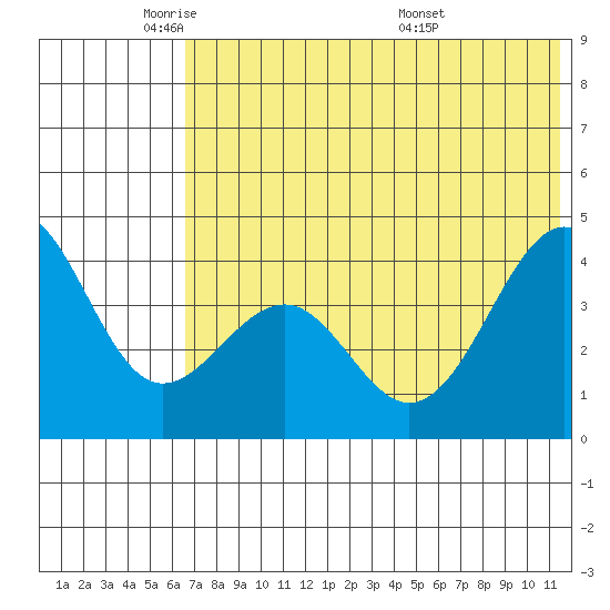 Udamat Bay tide chart for Thursday, June 3, 2021