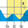 Udamat Bay tide chart for Thursday, June 3, 2021