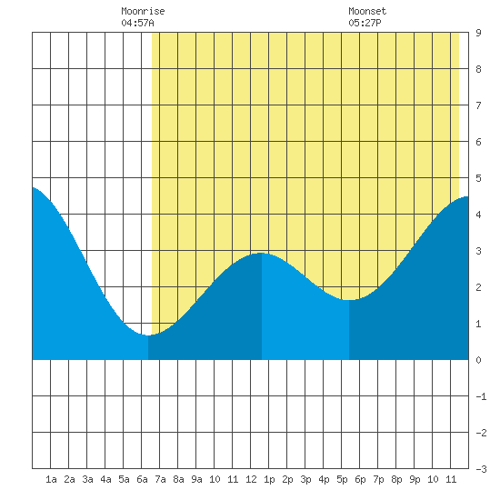 Udamat Bay tide chart for Friday, June 4, 2021