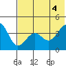 Udamat Bay tide chart for Friday, June 4, 2021
