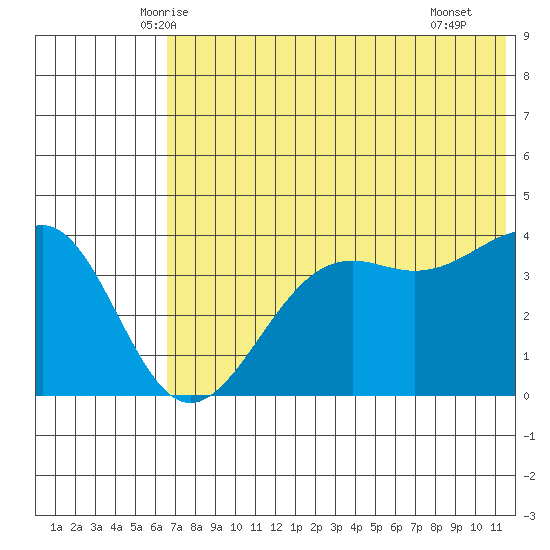 Udamat Bay tide chart for Sunday, June 6, 2021