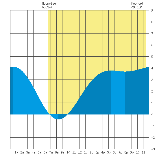 Udamat Bay tide chart for Monday, June 7, 2021