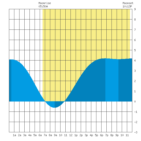 Udamat Bay tide chart for Tuesday, June 8, 2021