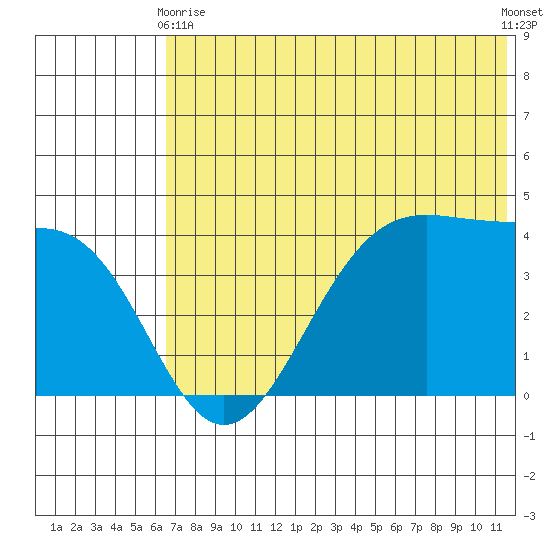 Udamat Bay tide chart for Wednesday, June 9, 2021
