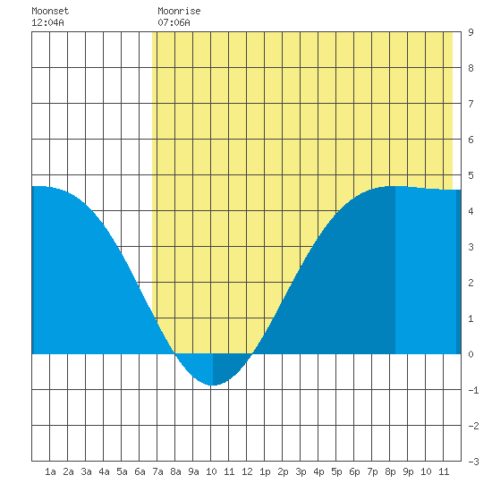 Udamat Bay tide chart for Saturday, July 10, 2021