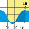 Udamat Bay tide chart for Saturday, July 10, 2021