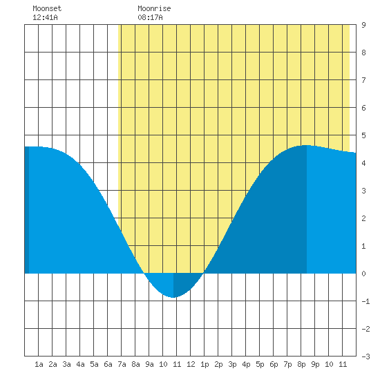Udamat Bay tide chart for Sunday, July 11, 2021