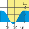 Udamat Bay tide chart for Sunday, July 11, 2021
