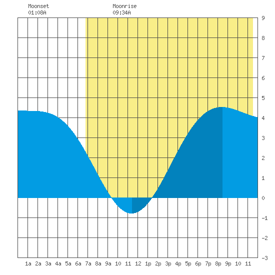Udamat Bay tide chart for Monday, July 12, 2021