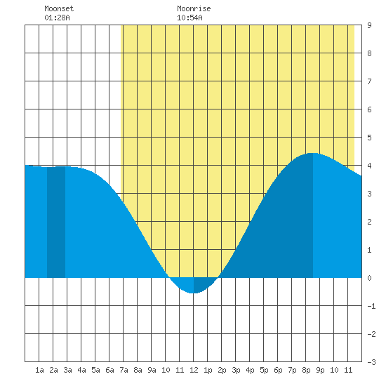 Udamat Bay tide chart for Tuesday, July 13, 2021