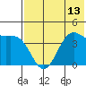 Udamat Bay tide chart for Tuesday, July 13, 2021
