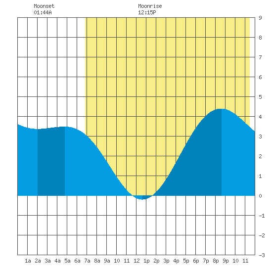 Udamat Bay tide chart for Wednesday, July 14, 2021