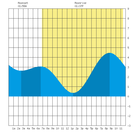 Udamat Bay tide chart for Thursday, July 15, 2021