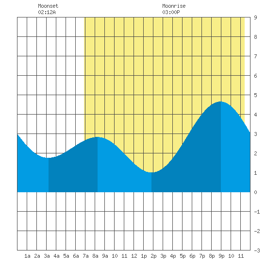 Udamat Bay tide chart for Friday, July 16, 2021