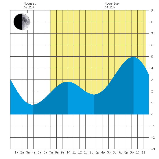 Udamat Bay tide chart for Saturday, July 17, 2021