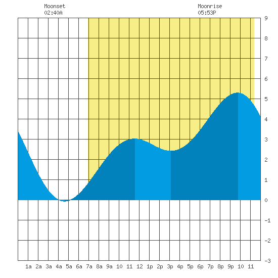 Udamat Bay tide chart for Sunday, July 18, 2021