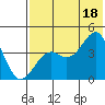 Udamat Bay tide chart for Sunday, July 18, 2021