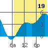 Udamat Bay tide chart for Monday, July 19, 2021