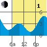 Udamat Bay tide chart for Thursday, July 1, 2021