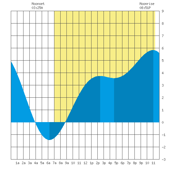 Udamat Bay tide chart for Tuesday, July 20, 2021