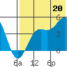 Udamat Bay tide chart for Tuesday, July 20, 2021