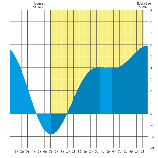 Udamat Bay tide chart for Wednesday, July 21, 2021
