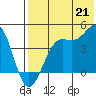 Udamat Bay tide chart for Wednesday, July 21, 2021