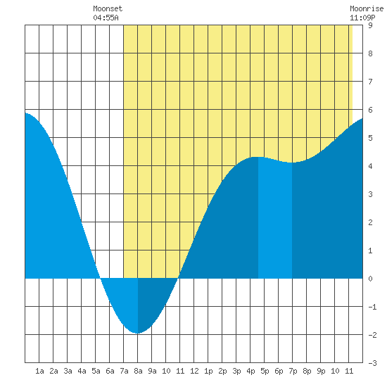 Udamat Bay tide chart for Thursday, July 22, 2021
