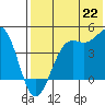Udamat Bay tide chart for Thursday, July 22, 2021