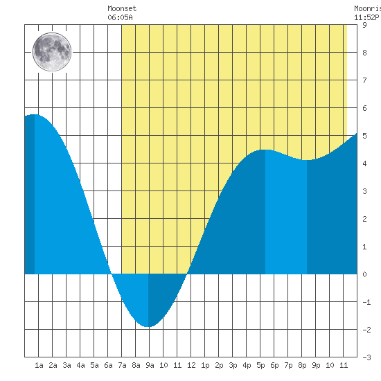 Udamat Bay tide chart for Friday, July 23, 2021
