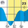 Udamat Bay tide chart for Friday, July 23, 2021