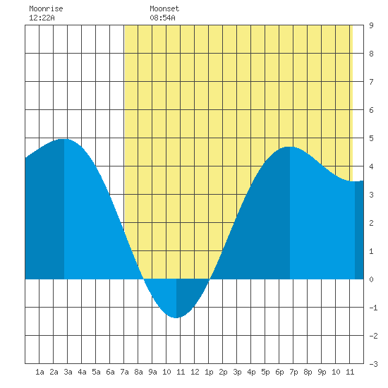 Udamat Bay tide chart for Sunday, July 25, 2021