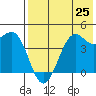Udamat Bay tide chart for Sunday, July 25, 2021