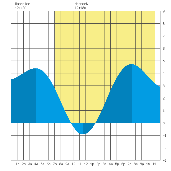 Udamat Bay tide chart for Monday, July 26, 2021