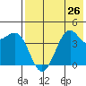 Udamat Bay tide chart for Monday, July 26, 2021