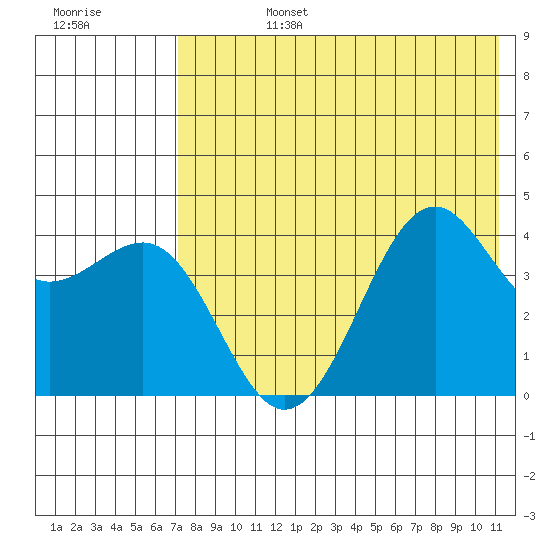 Udamat Bay tide chart for Tuesday, July 27, 2021