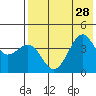 Udamat Bay tide chart for Wednesday, July 28, 2021